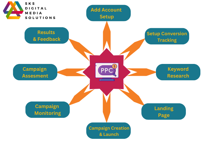 ppc management services